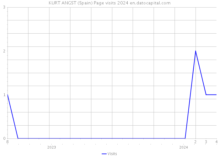 KURT ANGST (Spain) Page visits 2024 