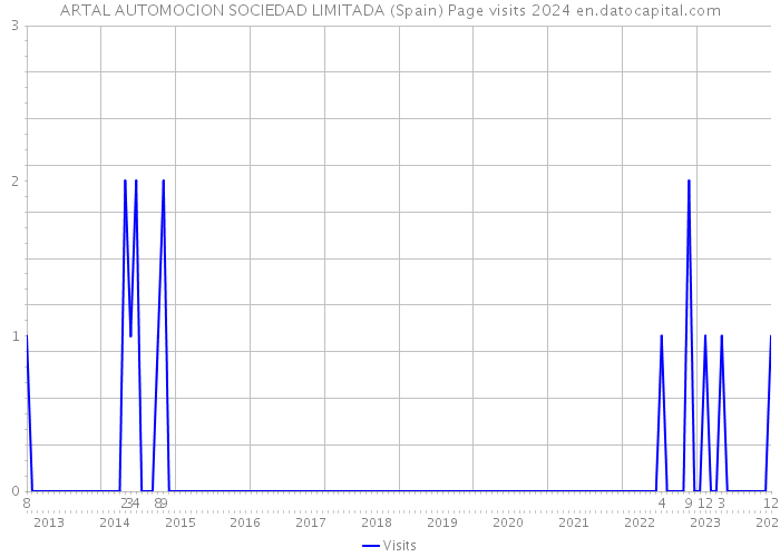 ARTAL AUTOMOCION SOCIEDAD LIMITADA (Spain) Page visits 2024 