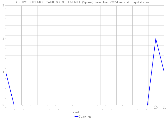 GRUPO PODEMOS CABILDO DE TENERIFE (Spain) Searches 2024 