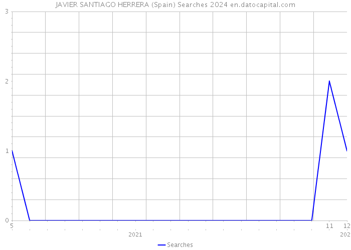 JAVIER SANTIAGO HERRERA (Spain) Searches 2024 