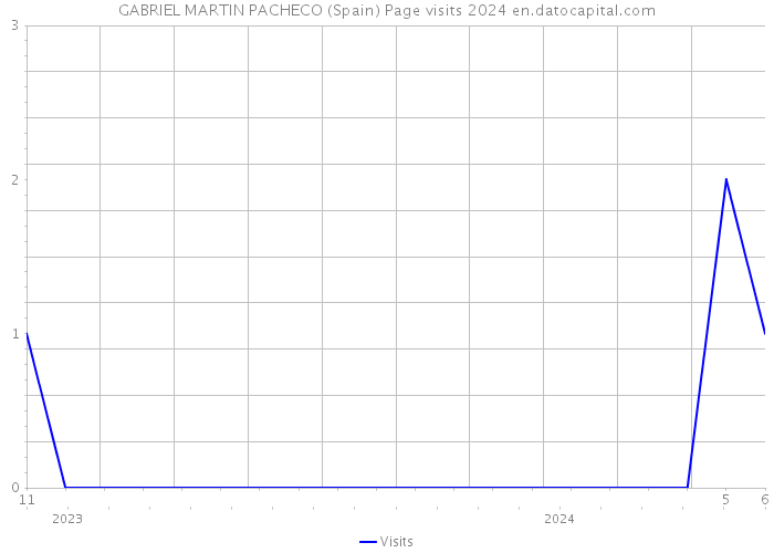 GABRIEL MARTIN PACHECO (Spain) Page visits 2024 