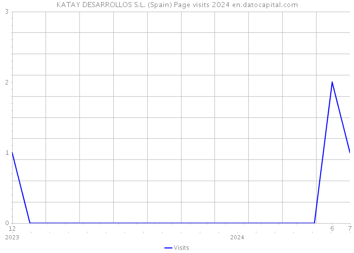 KATAY DESARROLLOS S.L. (Spain) Page visits 2024 