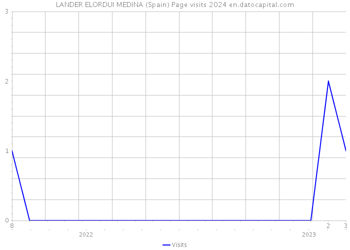 LANDER ELORDUI MEDINA (Spain) Page visits 2024 