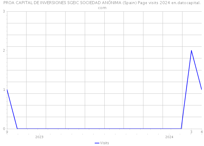 PROA CAPITAL DE INVERSIONES SGEIC SOCIEDAD ANÓNIMA (Spain) Page visits 2024 