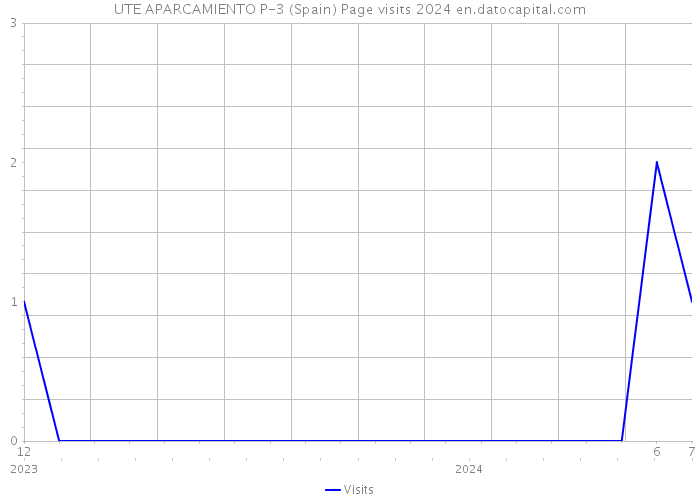 UTE APARCAMIENTO P-3 (Spain) Page visits 2024 