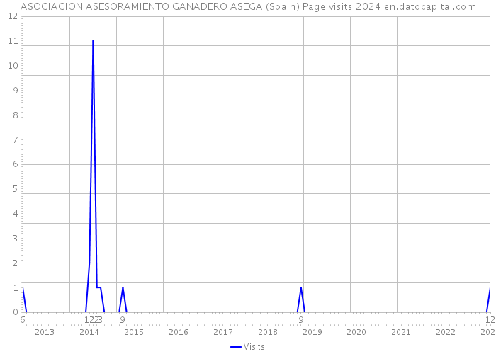 ASOCIACION ASESORAMIENTO GANADERO ASEGA (Spain) Page visits 2024 