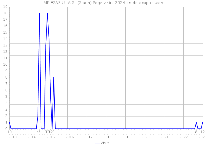LIMPIEZAS ULIA SL (Spain) Page visits 2024 