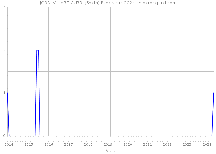 JORDI VULART GURRI (Spain) Page visits 2024 