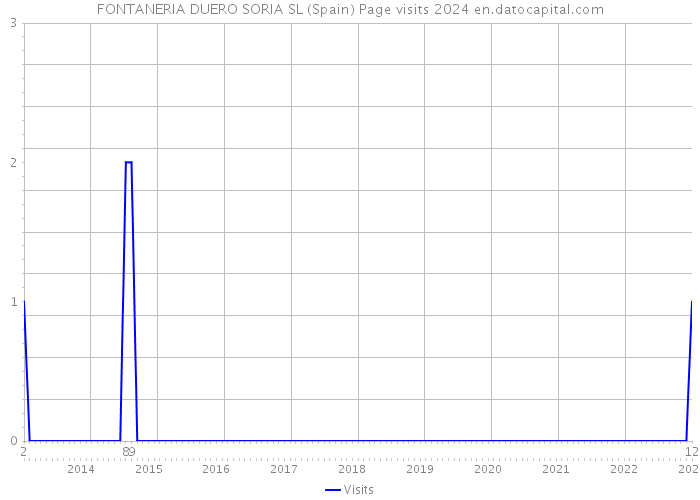 FONTANERIA DUERO SORIA SL (Spain) Page visits 2024 