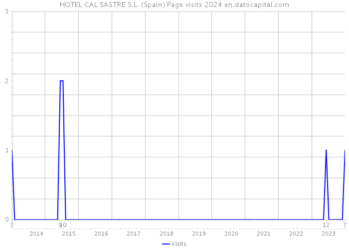 HOTEL CAL SASTRE S.L. (Spain) Page visits 2024 