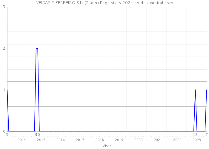 VEIRAS Y FERREIRO S.L. (Spain) Page visits 2024 