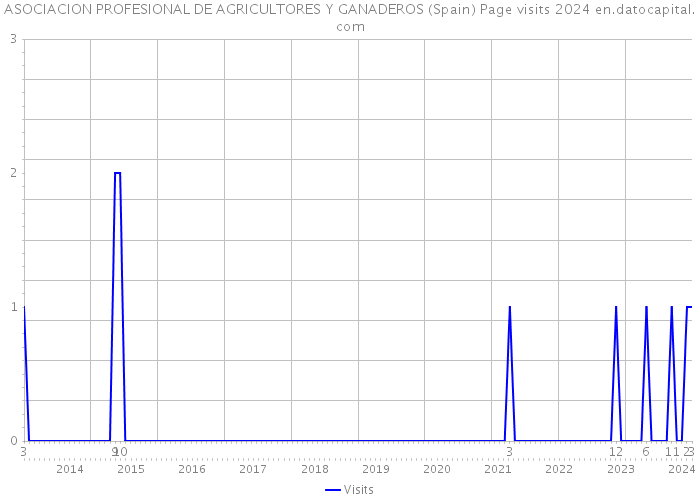ASOCIACION PROFESIONAL DE AGRICULTORES Y GANADEROS (Spain) Page visits 2024 