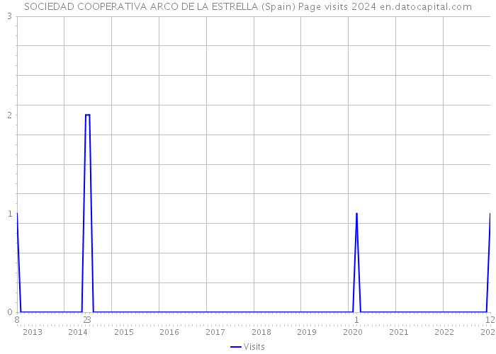 SOCIEDAD COOPERATIVA ARCO DE LA ESTRELLA (Spain) Page visits 2024 