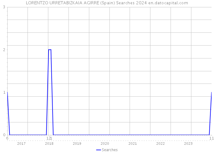 LORENTZO URRETABIZKAIA AGIRRE (Spain) Searches 2024 