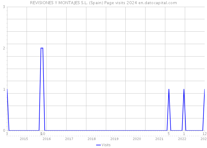 REVISIONES Y MONTAJES S.L. (Spain) Page visits 2024 