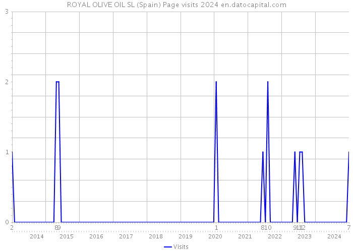 ROYAL OLIVE OIL SL (Spain) Page visits 2024 