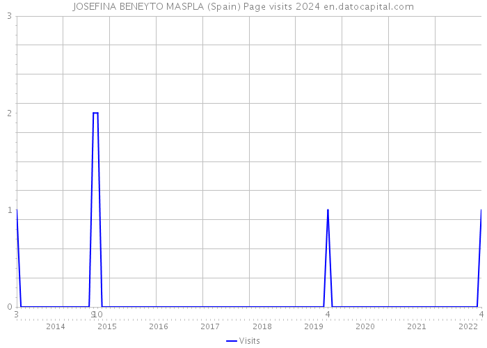 JOSEFINA BENEYTO MASPLA (Spain) Page visits 2024 