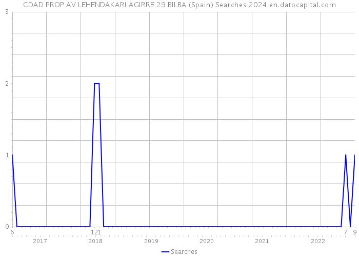 CDAD PROP AV LEHENDAKARI AGIRRE 29 BILBA (Spain) Searches 2024 