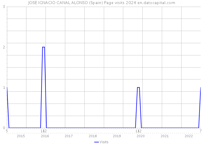 JOSE IGNACIO CANAL ALONSO (Spain) Page visits 2024 
