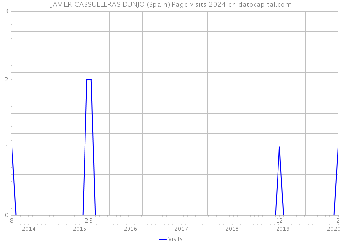 JAVIER CASSULLERAS DUNJO (Spain) Page visits 2024 