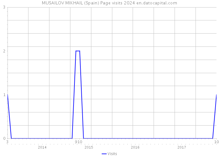 MUSAILOV MIKHAIL (Spain) Page visits 2024 