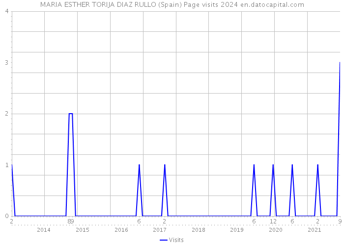 MARIA ESTHER TORIJA DIAZ RULLO (Spain) Page visits 2024 