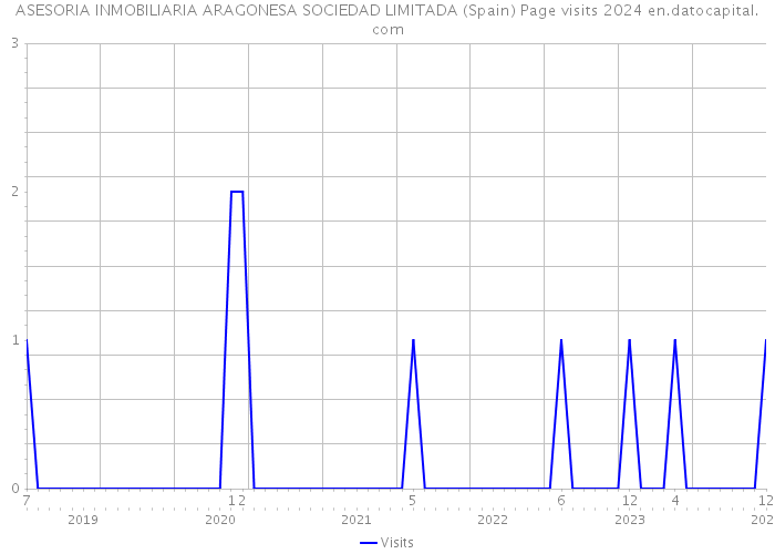 ASESORIA INMOBILIARIA ARAGONESA SOCIEDAD LIMITADA (Spain) Page visits 2024 
