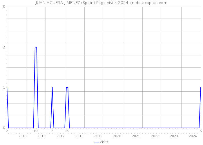 JUAN AGUERA JIMENEZ (Spain) Page visits 2024 
