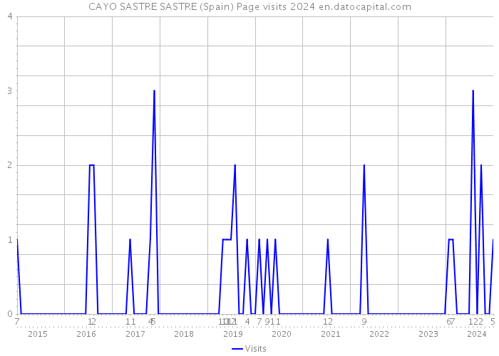 CAYO SASTRE SASTRE (Spain) Page visits 2024 