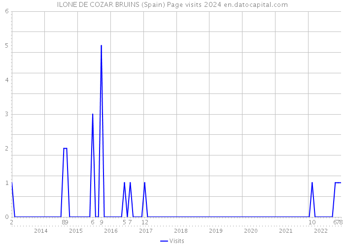 ILONE DE COZAR BRUINS (Spain) Page visits 2024 