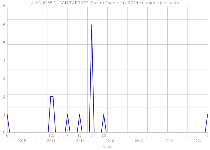JUAN JOSE DURAN TARRATS (Spain) Page visits 2024 