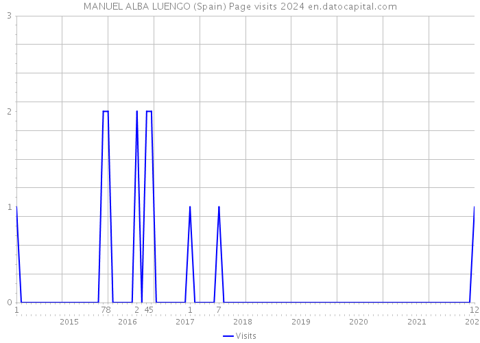 MANUEL ALBA LUENGO (Spain) Page visits 2024 