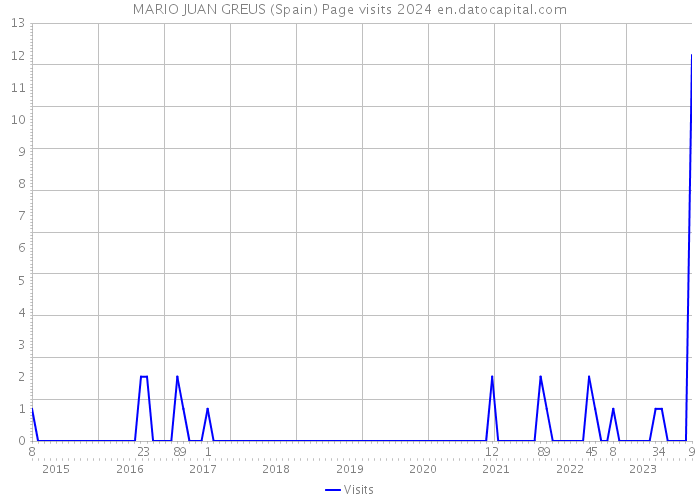 MARIO JUAN GREUS (Spain) Page visits 2024 