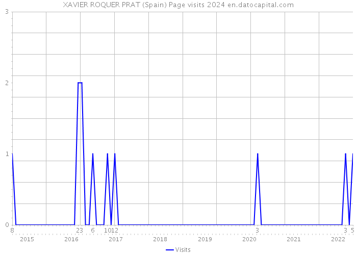 XAVIER ROQUER PRAT (Spain) Page visits 2024 