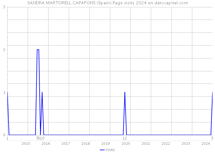 SANDRA MARTORELL CAPAFONS (Spain) Page visits 2024 