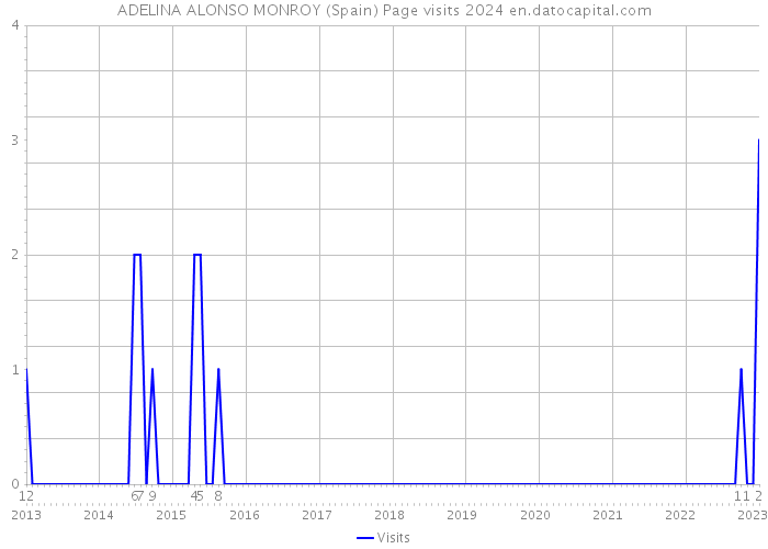 ADELINA ALONSO MONROY (Spain) Page visits 2024 