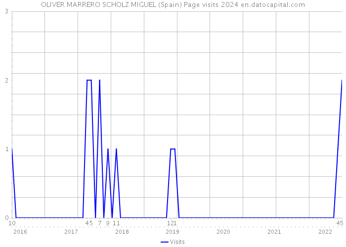 OLIVER MARRERO SCHOLZ MIGUEL (Spain) Page visits 2024 