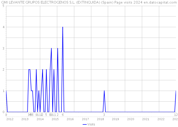 GMI LEVANTE GRUPOS ELECTROGENOS S.L. (EXTINGUIDA) (Spain) Page visits 2024 