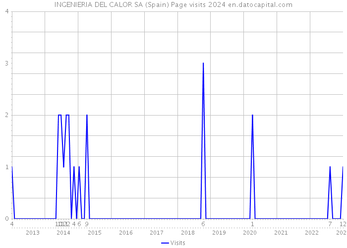 INGENIERIA DEL CALOR SA (Spain) Page visits 2024 