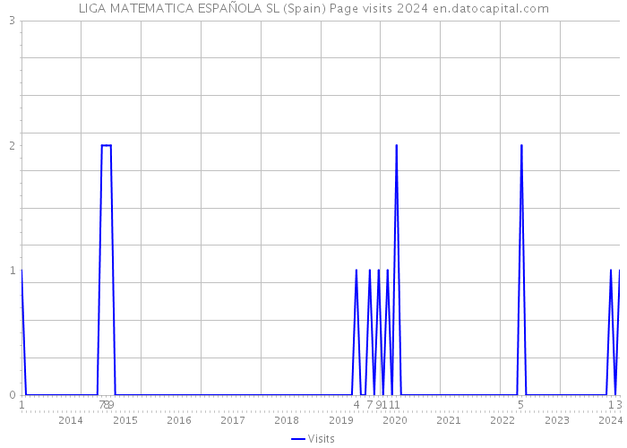 LIGA MATEMATICA ESPAÑOLA SL (Spain) Page visits 2024 