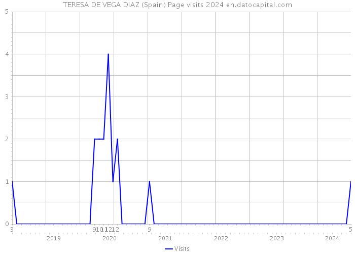 TERESA DE VEGA DIAZ (Spain) Page visits 2024 