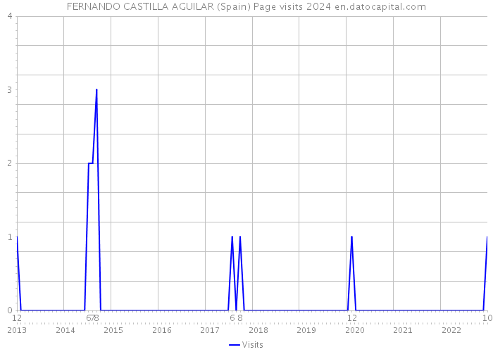 FERNANDO CASTILLA AGUILAR (Spain) Page visits 2024 