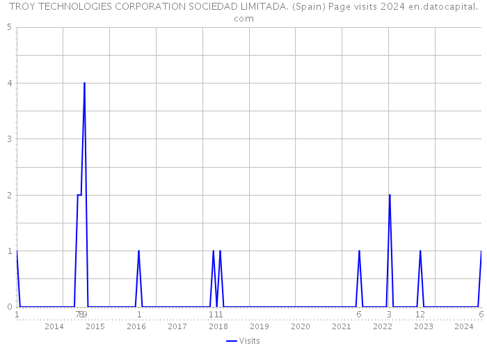 TROY TECHNOLOGIES CORPORATION SOCIEDAD LIMITADA. (Spain) Page visits 2024 