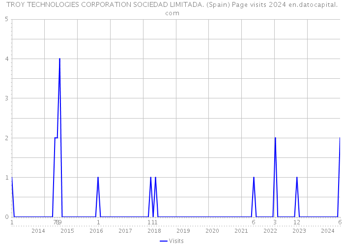 TROY TECHNOLOGIES CORPORATION SOCIEDAD LIMITADA. (Spain) Page visits 2024 