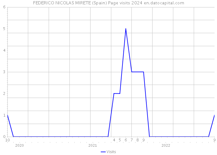 FEDERICO NICOLAS MIRETE (Spain) Page visits 2024 