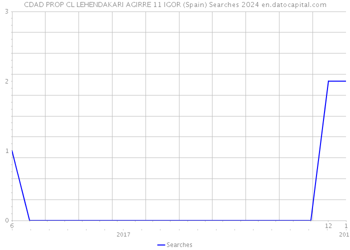 CDAD PROP CL LEHENDAKARI AGIRRE 11 IGOR (Spain) Searches 2024 