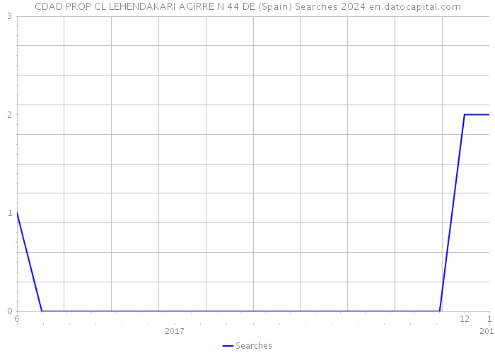 CDAD PROP CL LEHENDAKARI AGIRRE N 44 DE (Spain) Searches 2024 