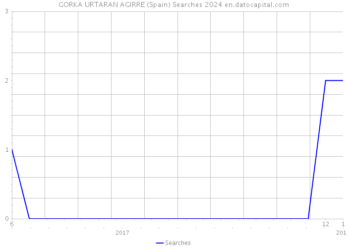 GORKA URTARAN AGIRRE (Spain) Searches 2024 