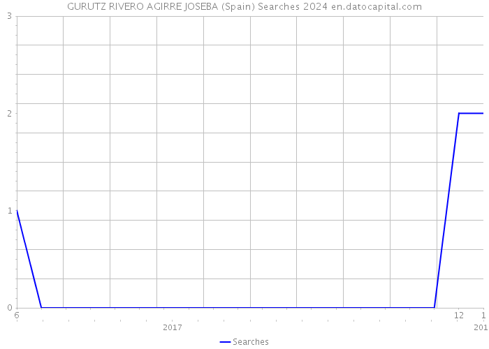 GURUTZ RIVERO AGIRRE JOSEBA (Spain) Searches 2024 
