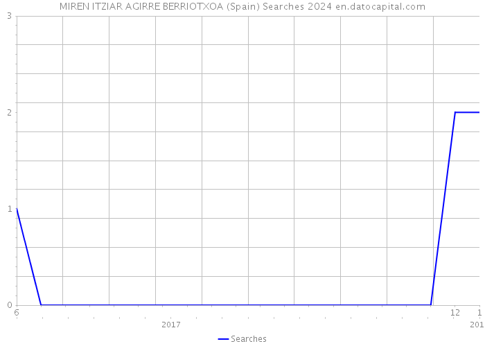 MIREN ITZIAR AGIRRE BERRIOTXOA (Spain) Searches 2024 